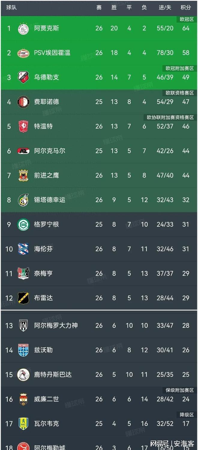 今晚埃因霍温单刀错失：荷甲节点到来，悬念犹存，身体对抗强度拉满的简单介绍